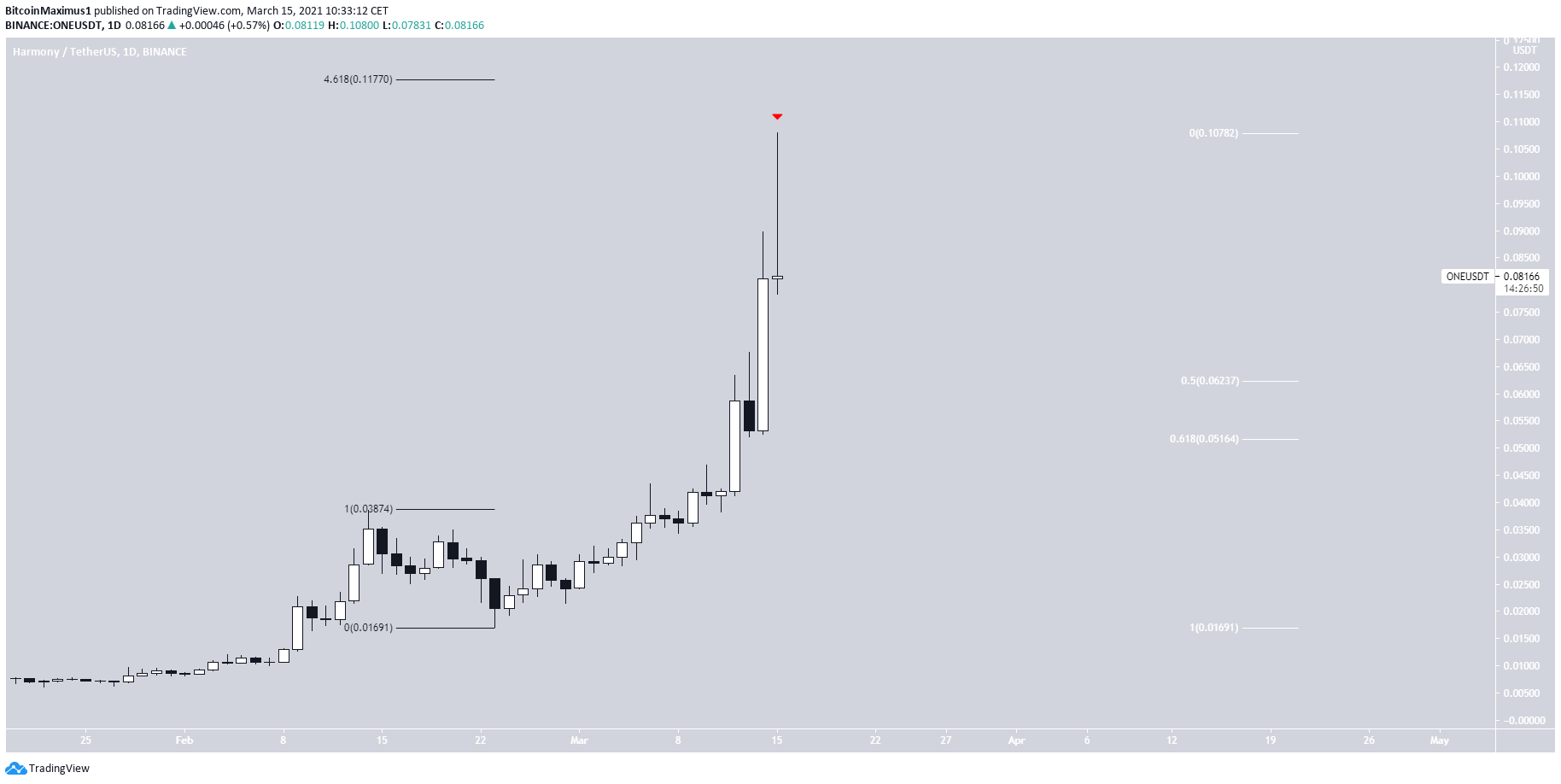 Топ-5 альткоинов-лидеров роста за неделю по 15 марта