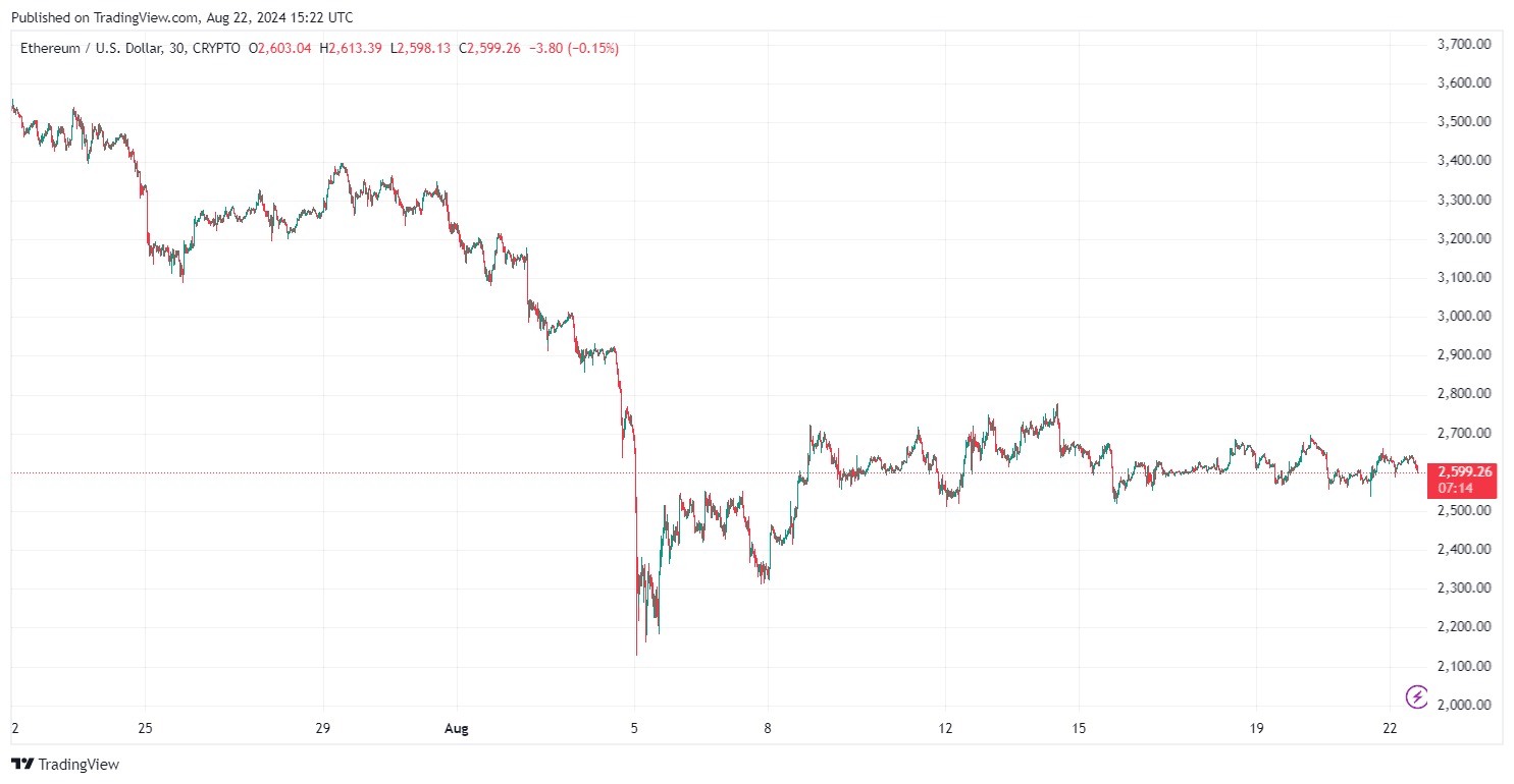 By TradingView - ETHUSD_2024-08-22 (1M)