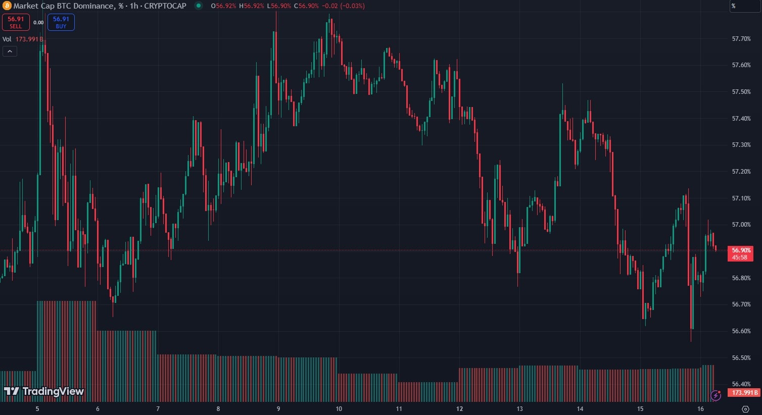 Курс биткоина падал ниже $56 500