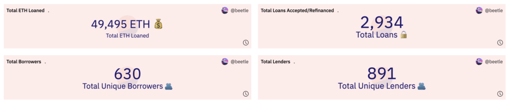 NFT Lending Platform Blend Growing Fast With Nearly 50,000 ETH Loans