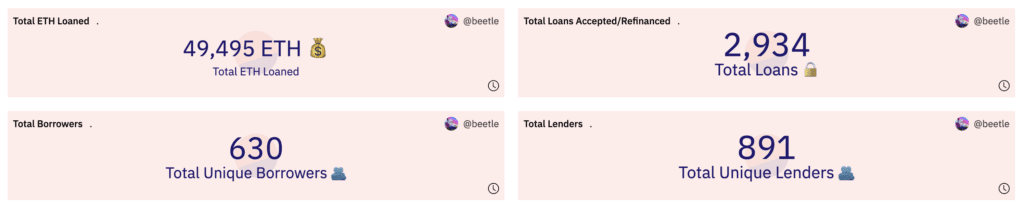 NFT Lending Platform Blend is growing rapidly with nearly 50,000 ETH loans