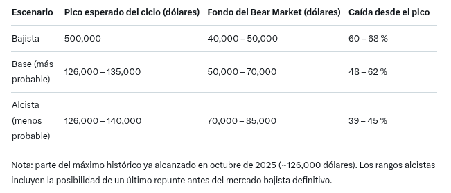 Predicción del precio de Bitcoin en el próximo bear market. Fuente: Grok
