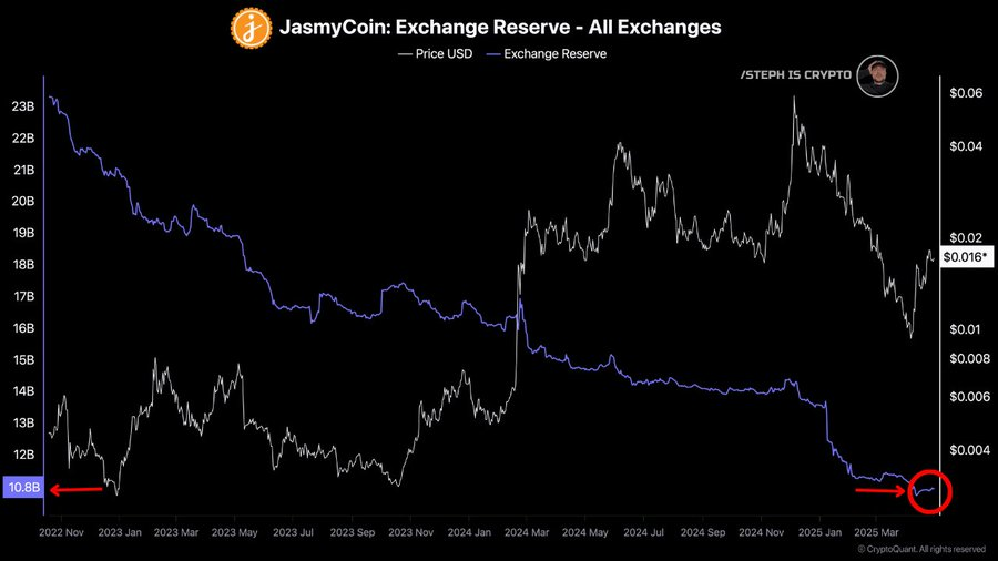 Заповедники Jasmy Coin достигли 2-летнего, короткого сжатия? Заповедники Jasmy Coin достигли 2-летнего, короткого сжатия?