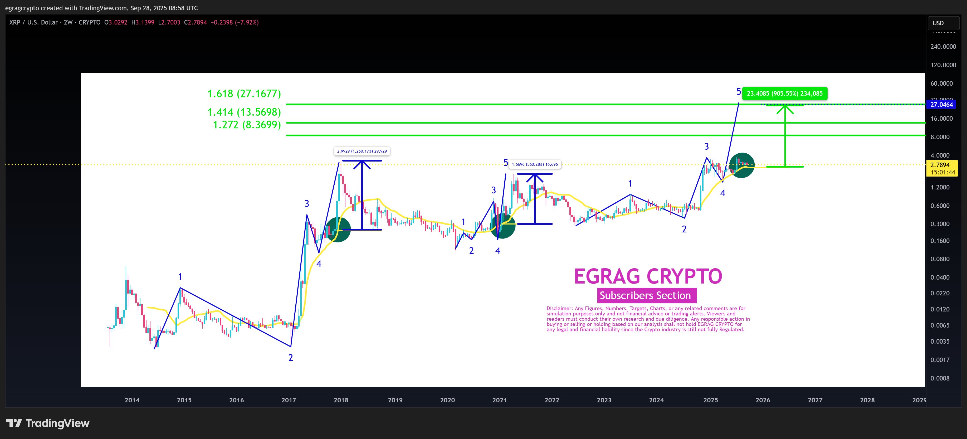 Egrag's 2 weeks XRP chart