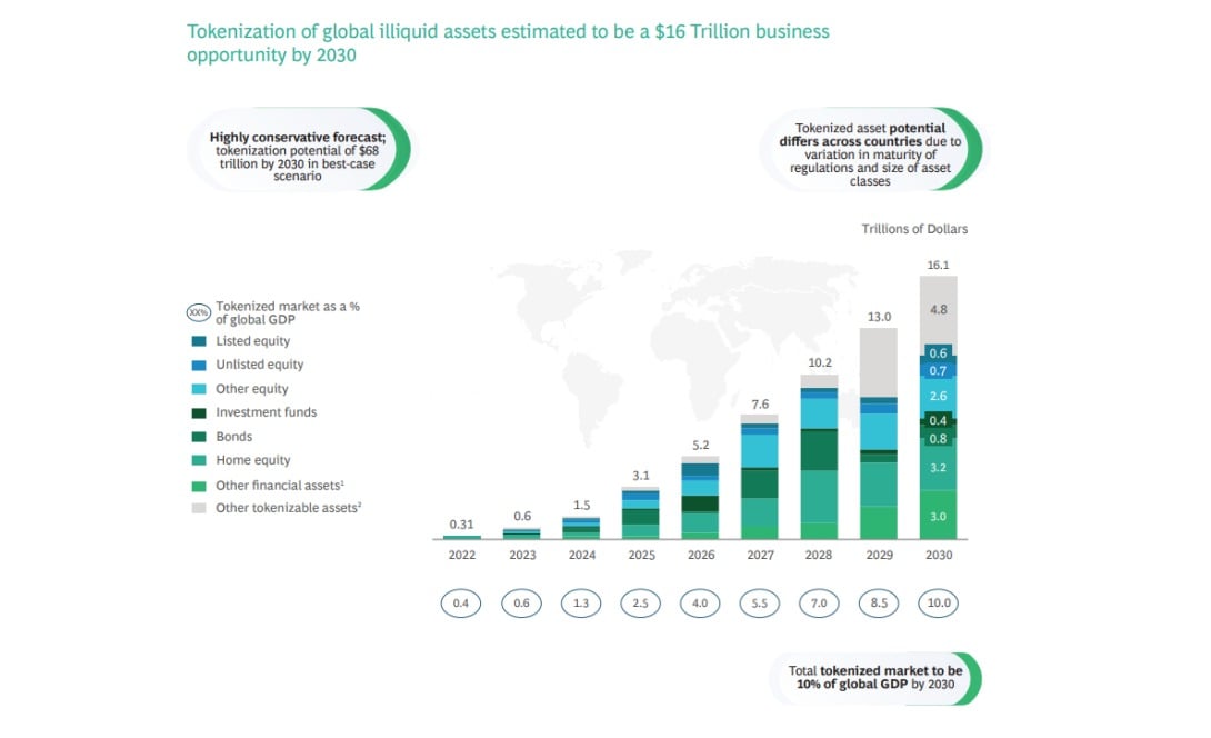 Raredex: Bar chart showing projected growth of tokenized global illiquid assets from $0.31 trillion in 2022 to $16.1 trillion in 2030.