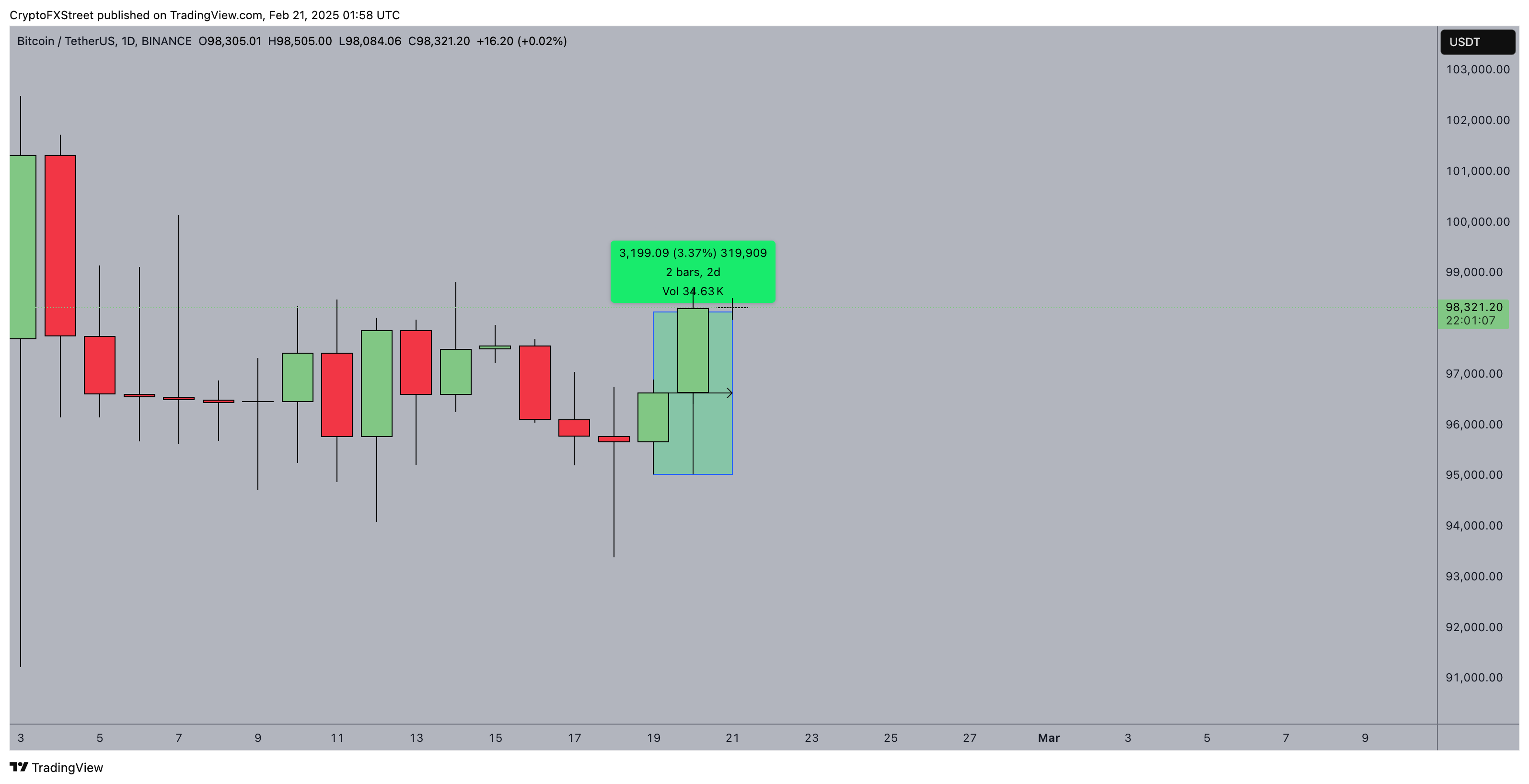 Análisis del precio de Bitcoin (BTC)