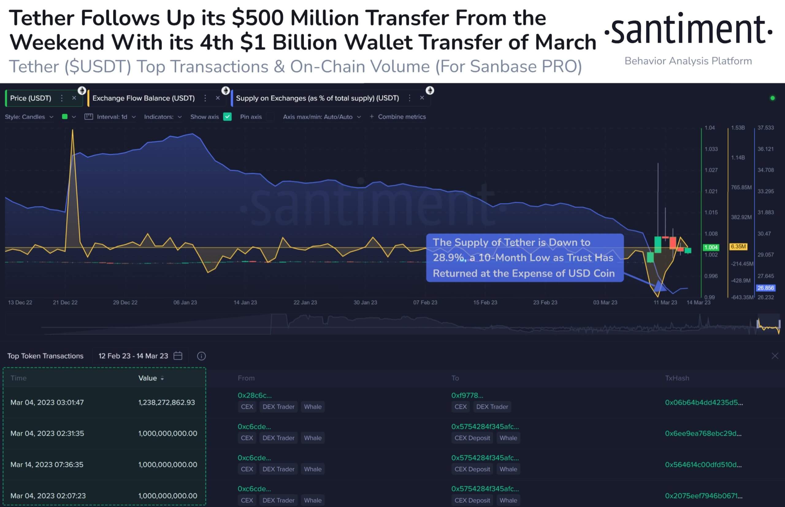 Обращение Tether достигло 10-месячного максимума в 74 миллиарда долларов