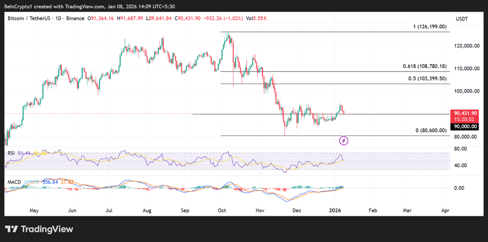 Bitcoin (BTC) Price Performance