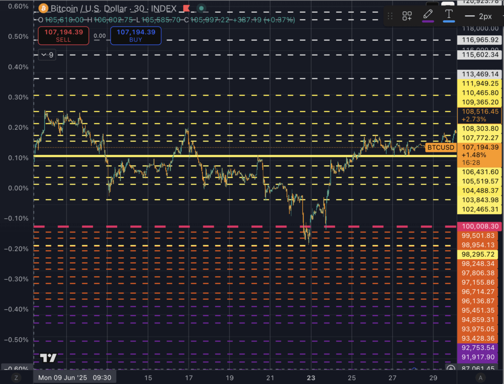 Бык или медведь? Сегодняшний повторный тест на сумму 106 тысяч долларов может решить судьбу Биткойна