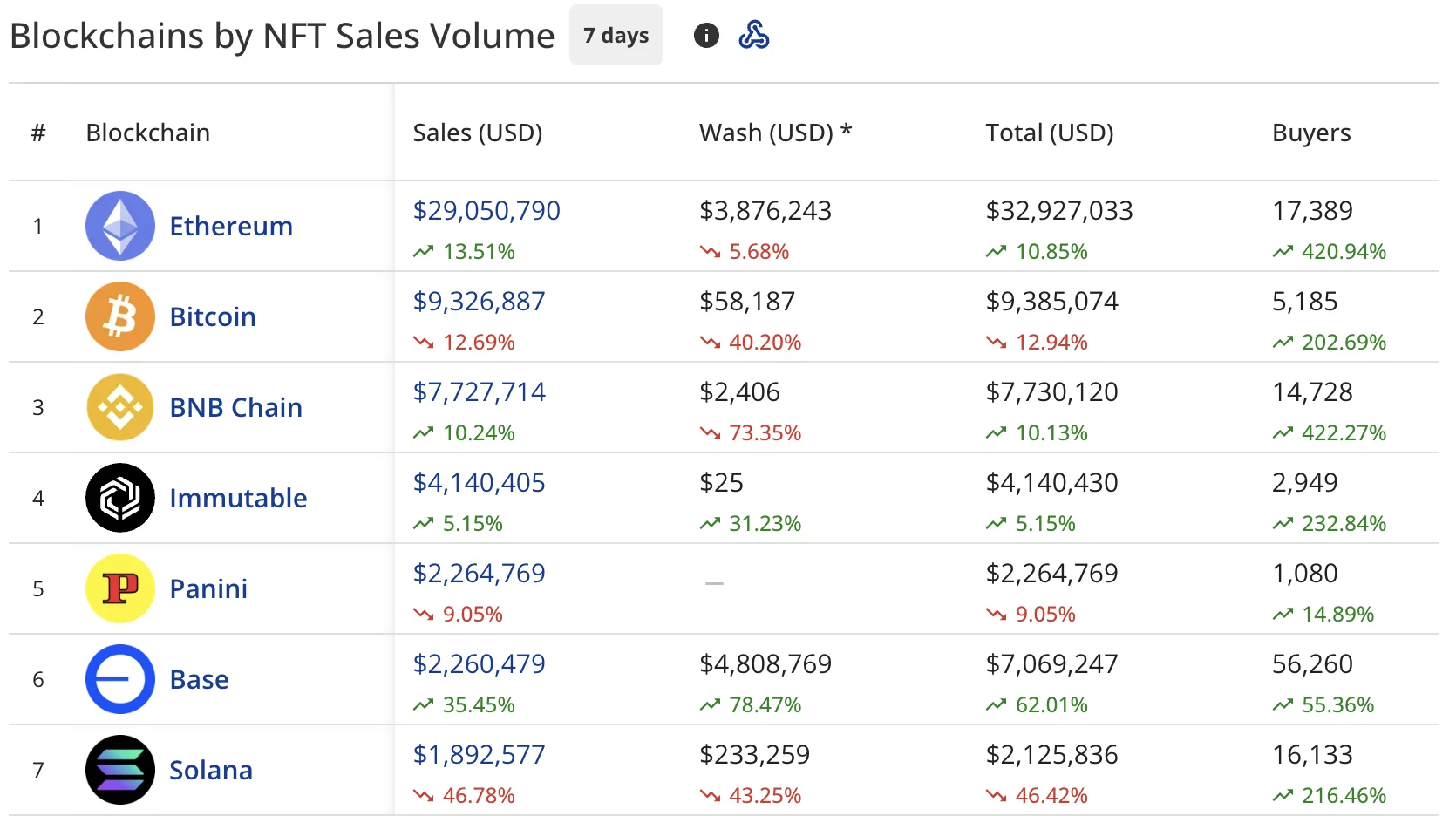Blockchains by <span class=