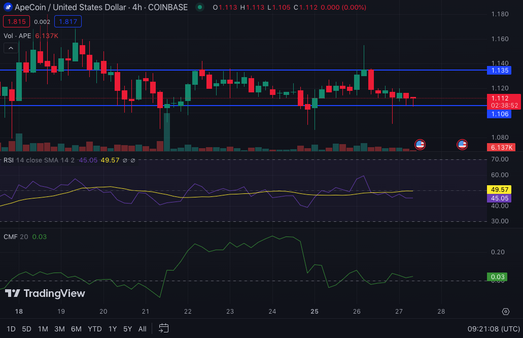 نمودار 4 ساعته APE/USD (منبع: TradingView)