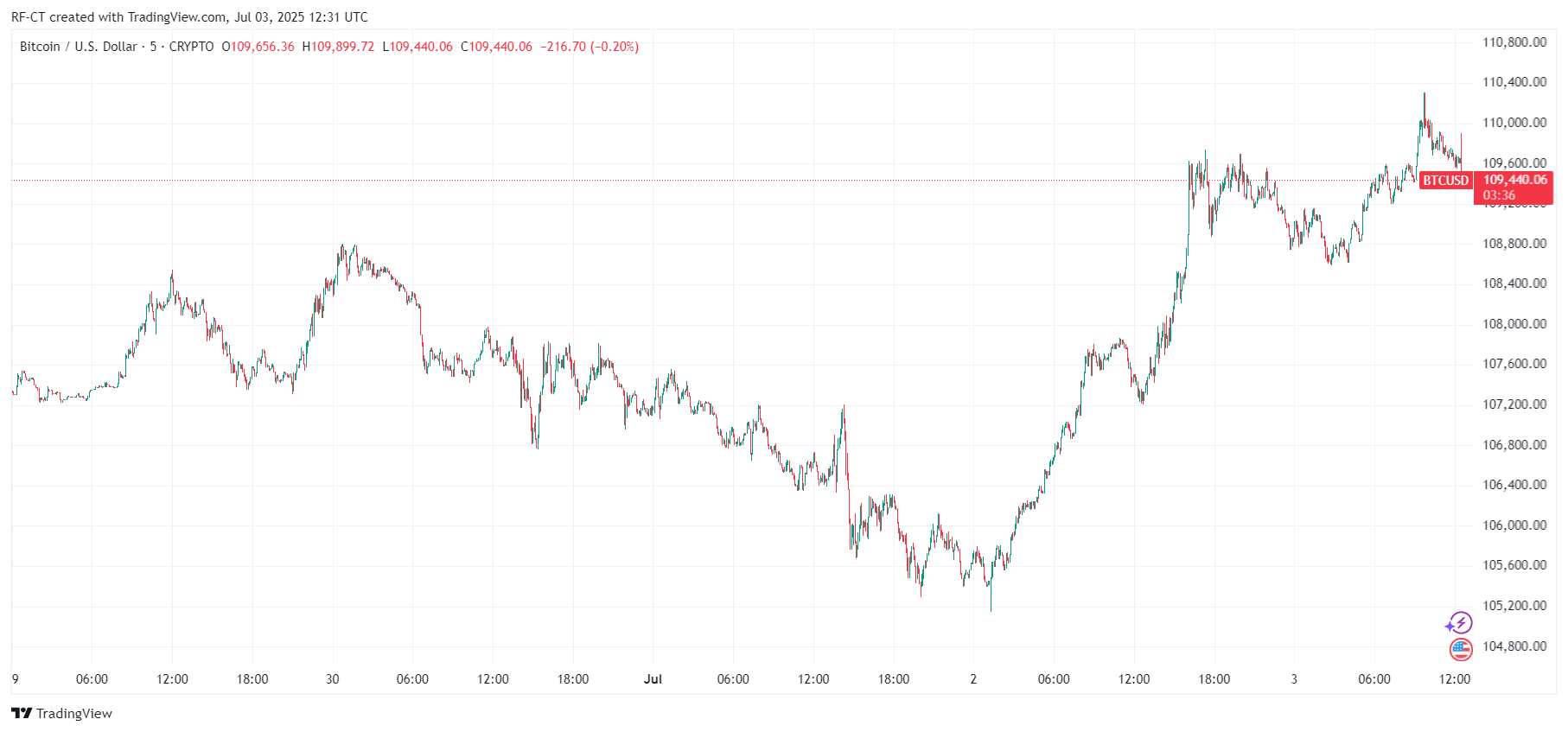 By TradingView - BTCUSD_2025-07-03 (5D)