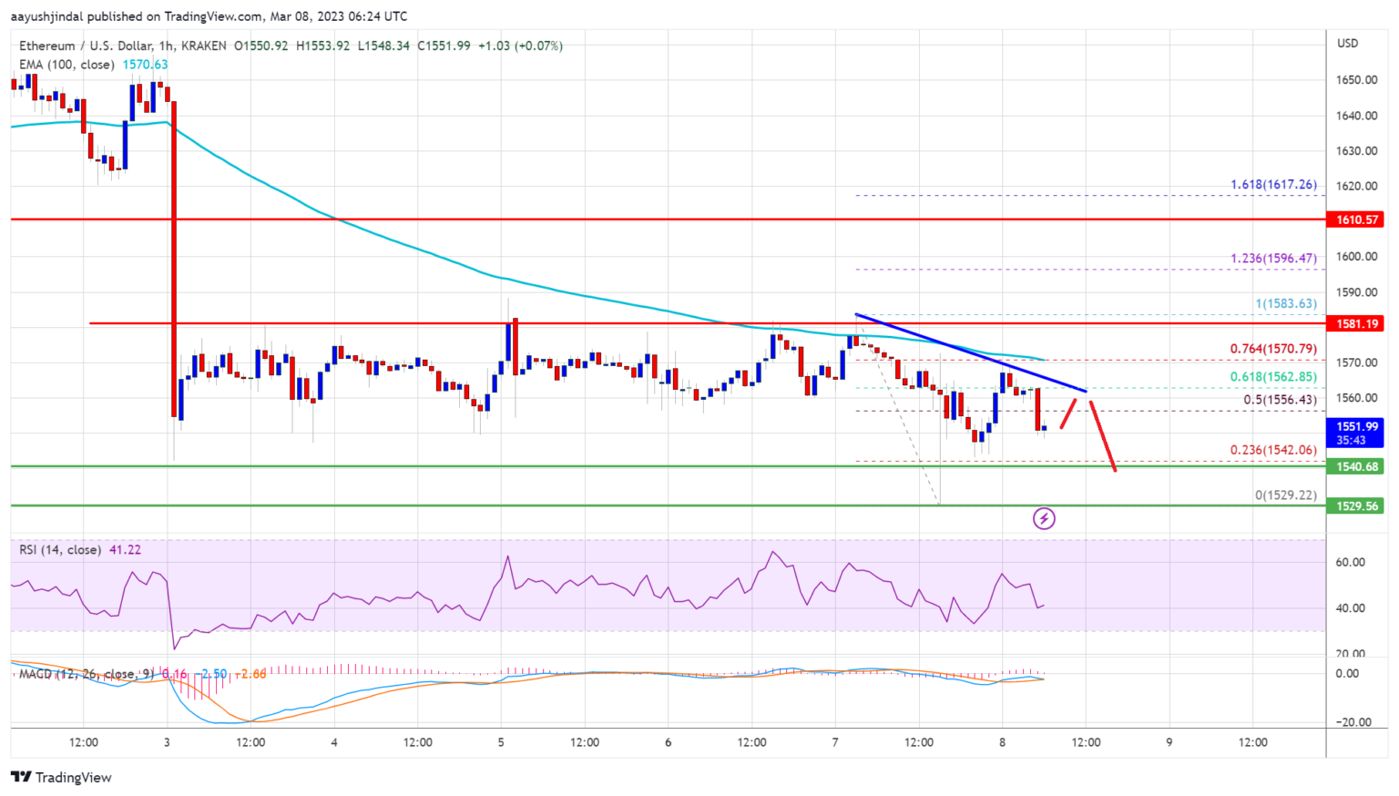 Ethereum Bears Beraksi dan 100 SMA Adalah Kunci Pemulihan