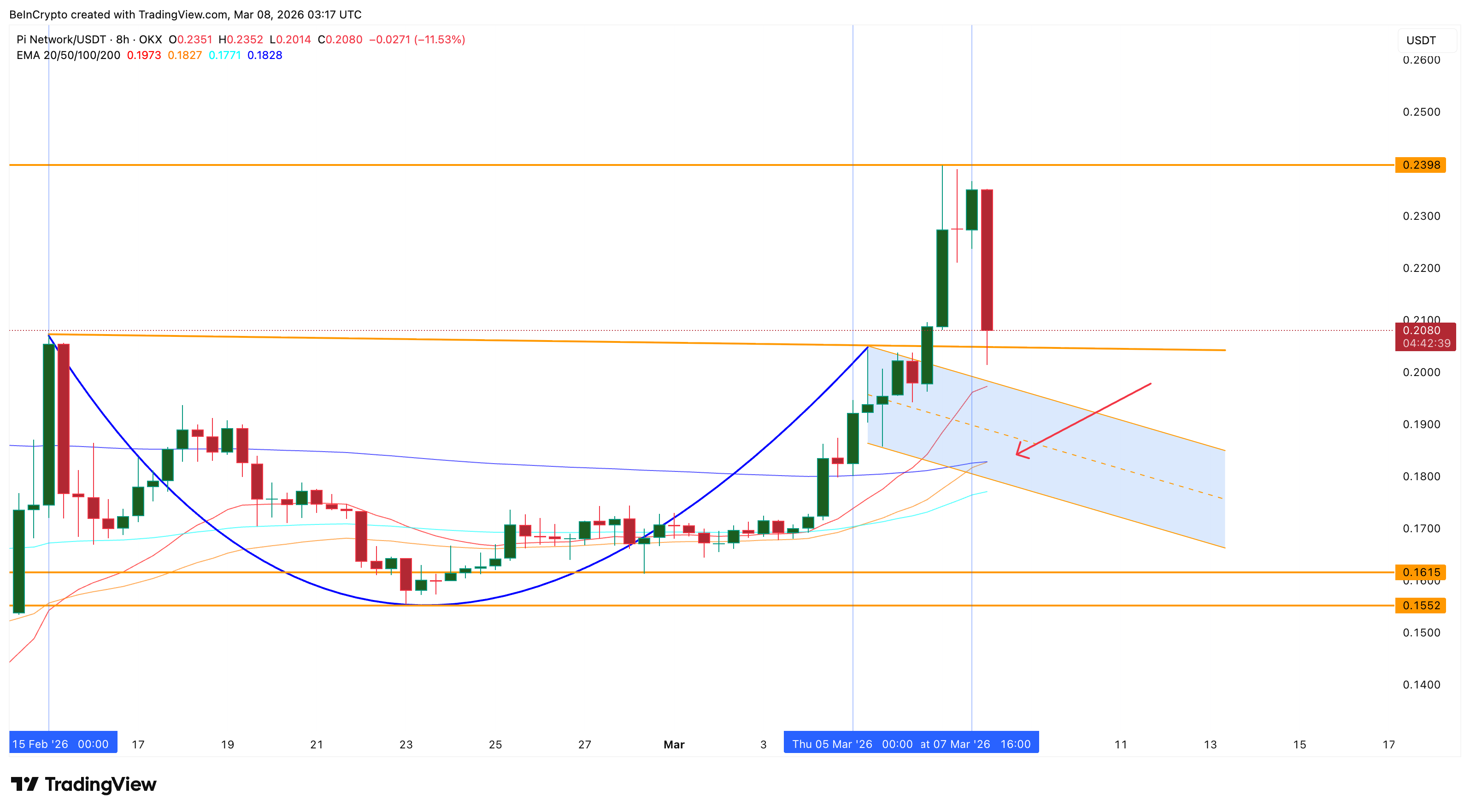 Einzige Hoffnung auf einen Anstieg