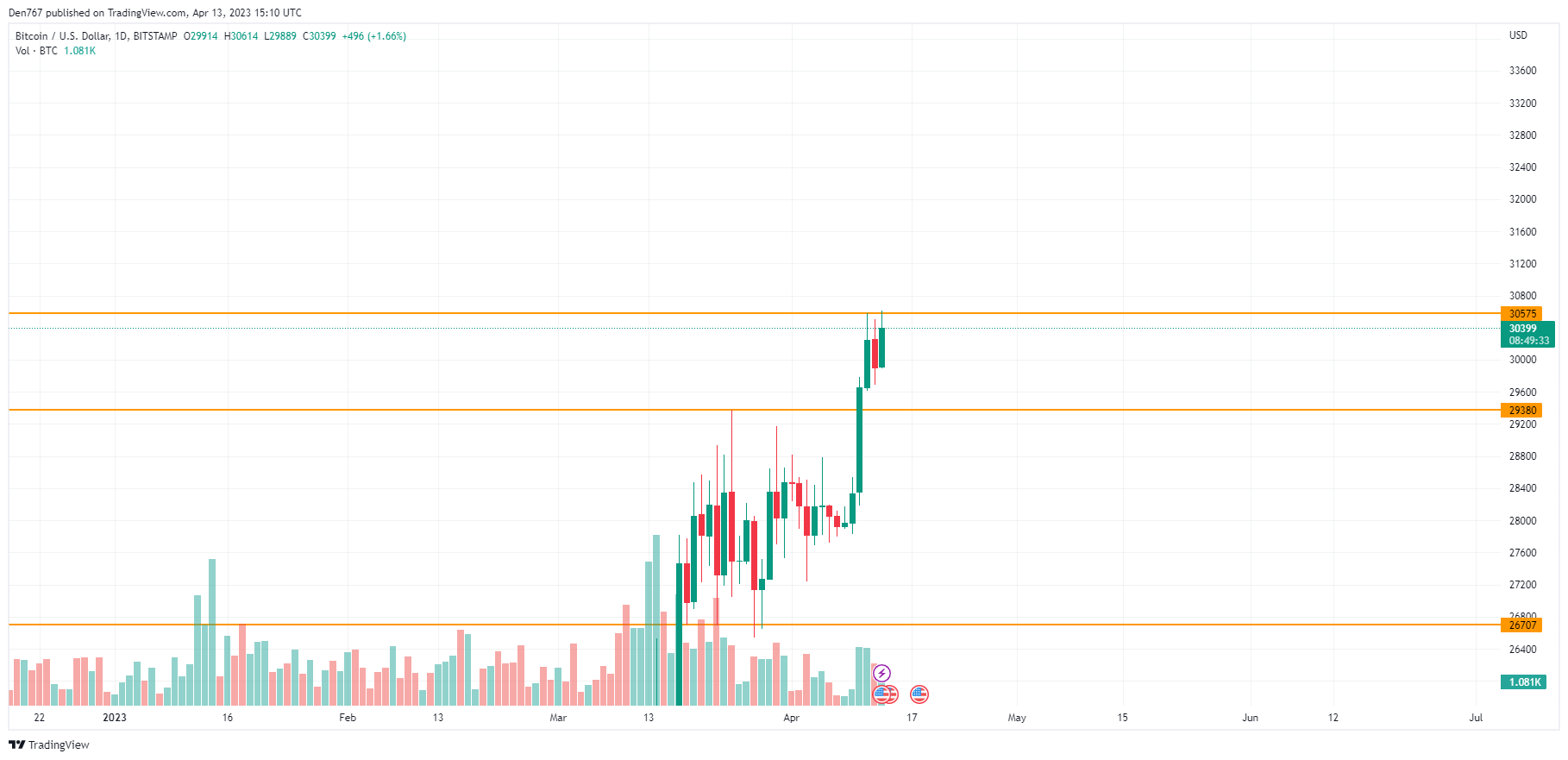 BTC/USD chart by TradingView