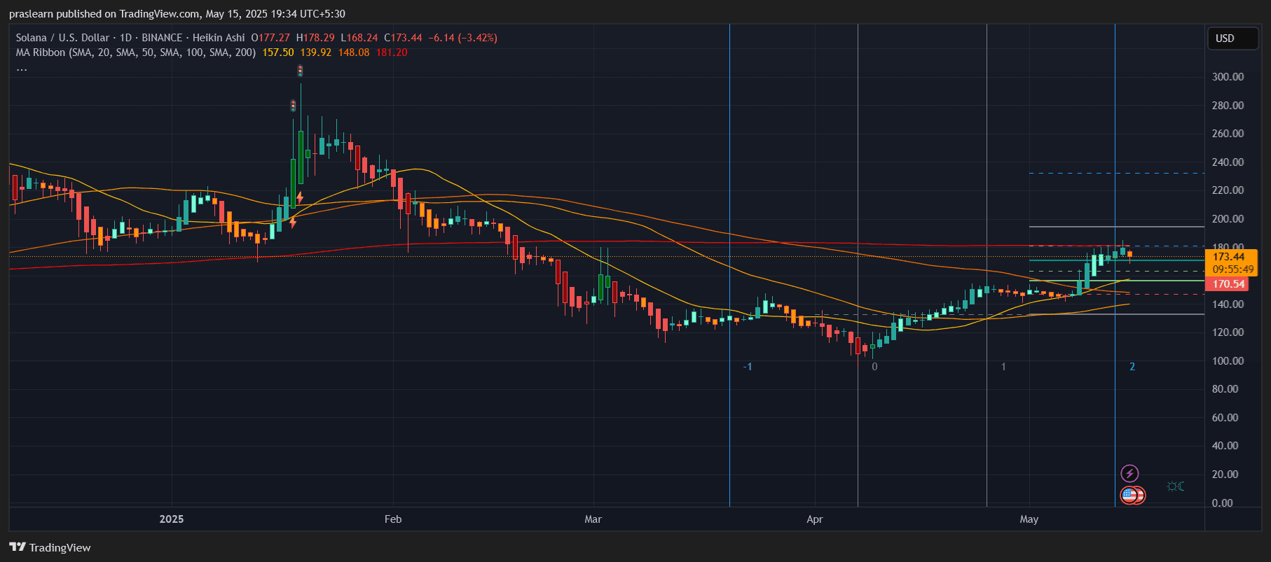 Solana Price Prediction