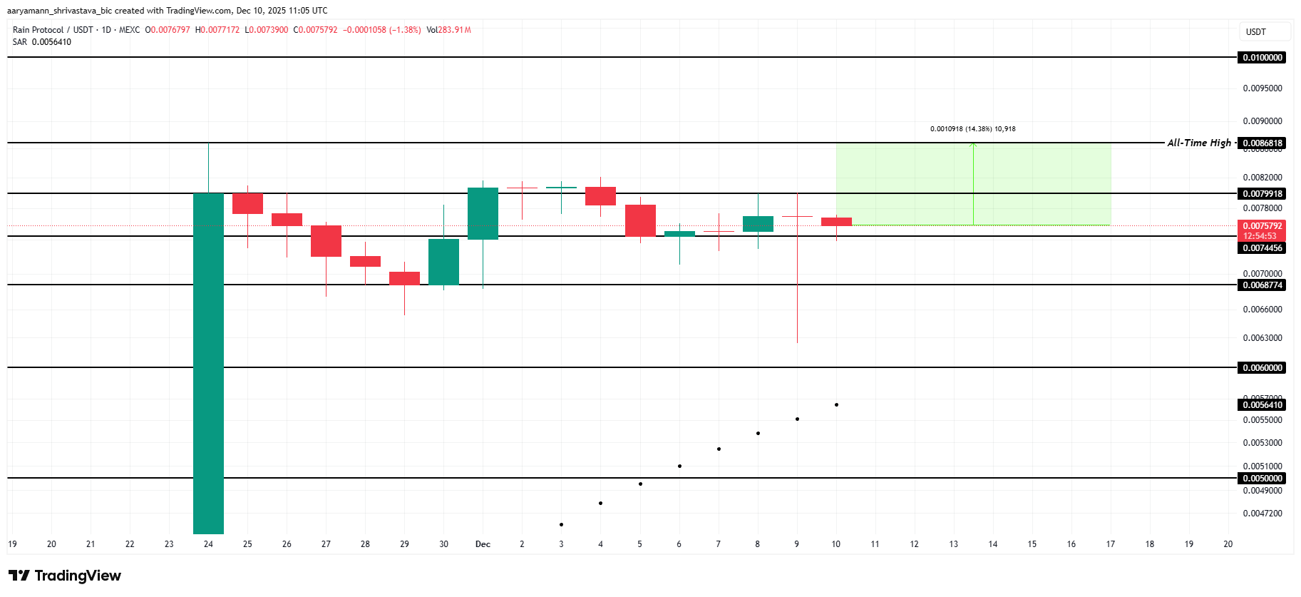 RAIN Price Analysis.