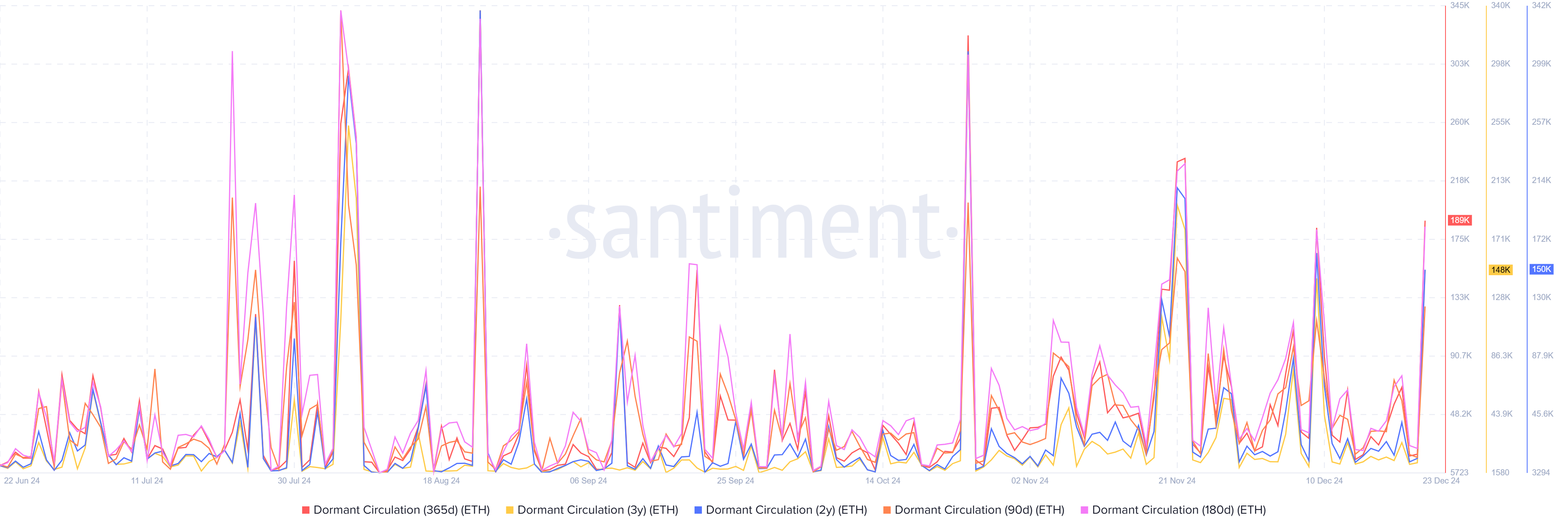 Ethereum Dormant Circulation