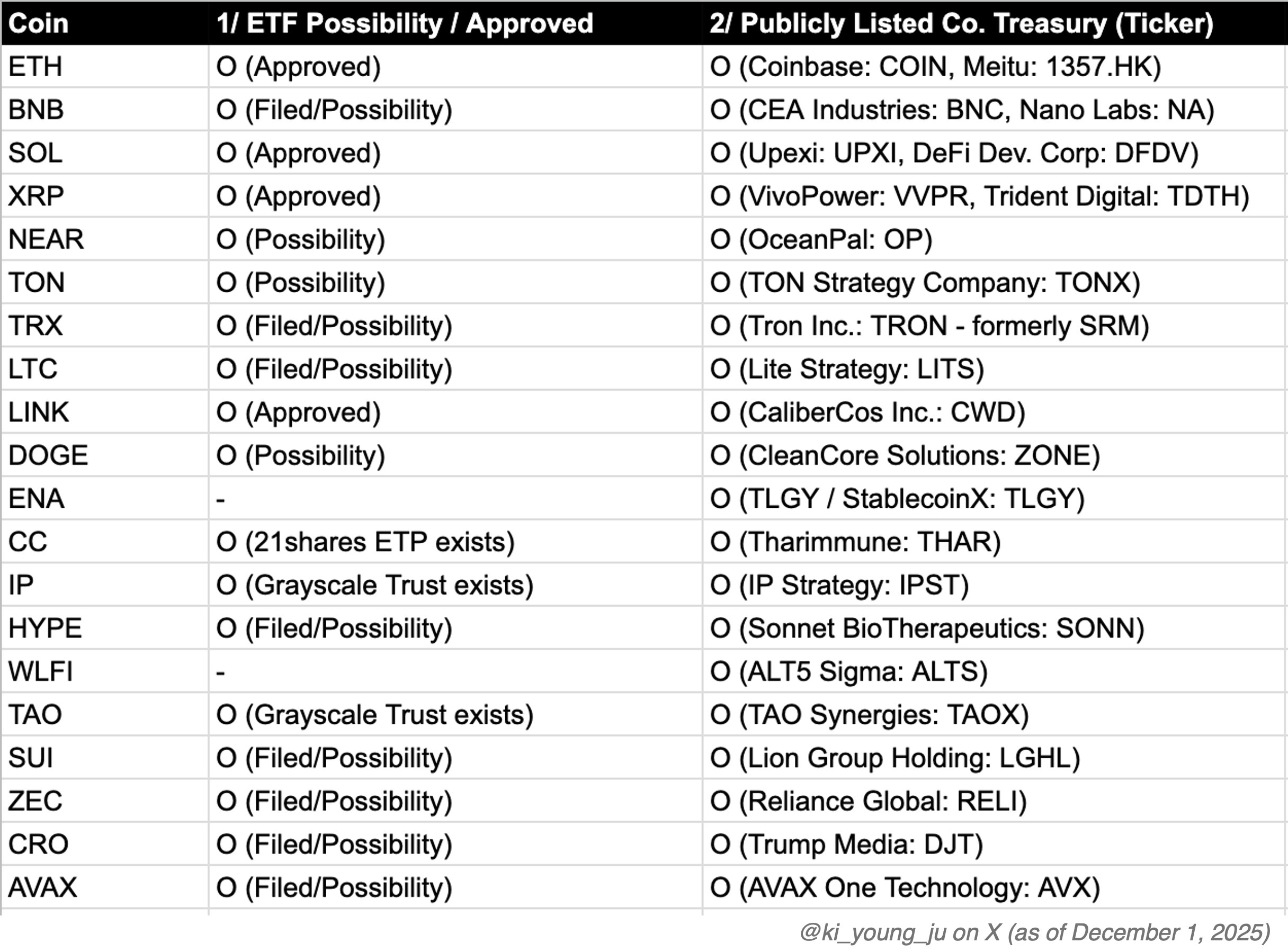 На скрине представлена таблица Ки Ён Чжу с перечнем альткоинов, для которых указаны текущие или потенциальные ETF-статусы и компании, держащие эти активы в своих публичных казначействах.