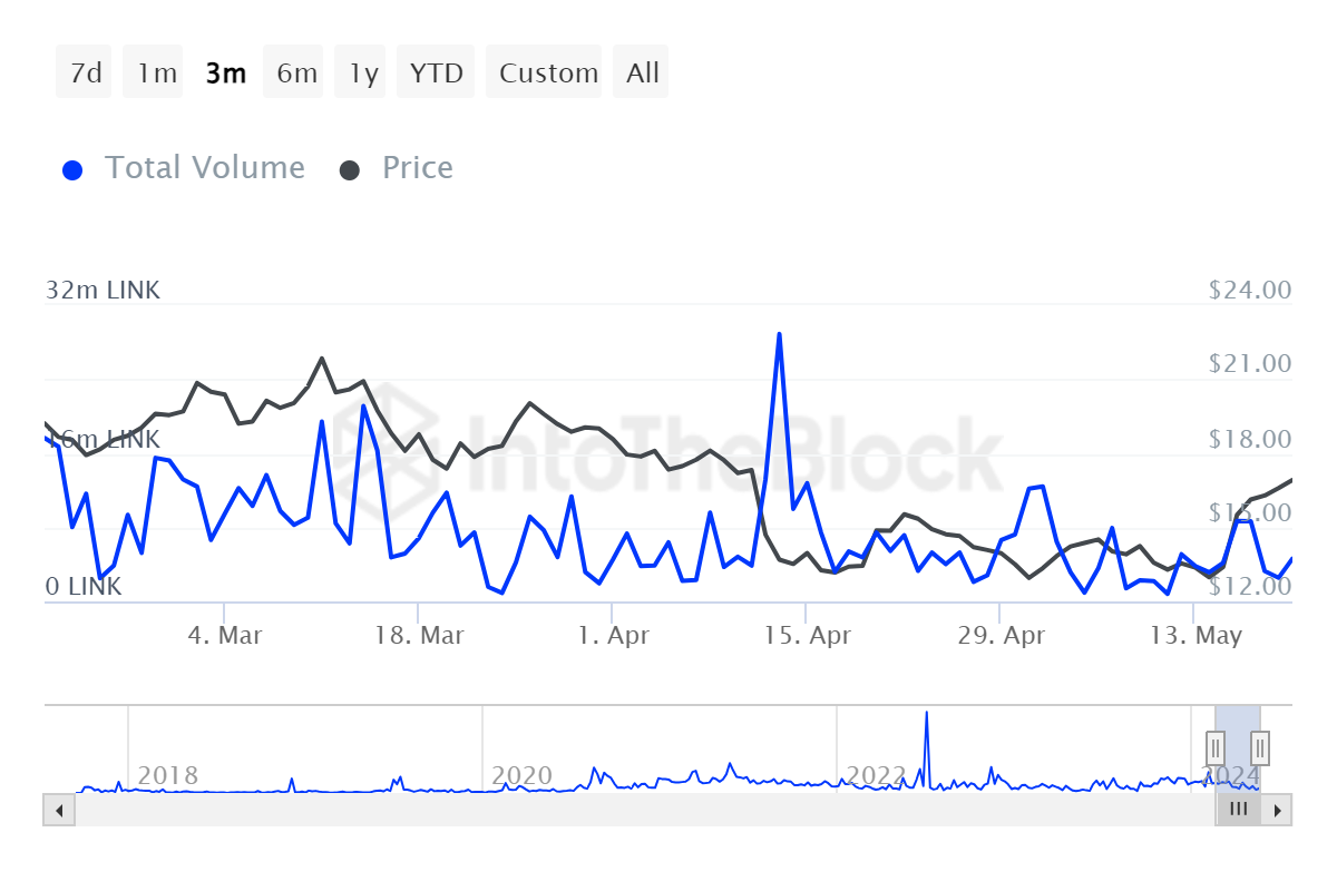 LINK Large Transactions Volume