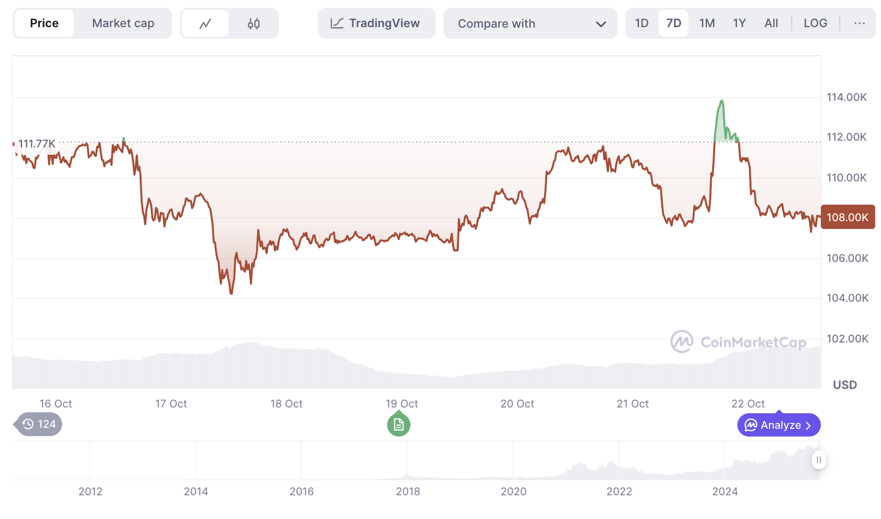 Криптовалюты, Цена Биткоина, Анализ цен