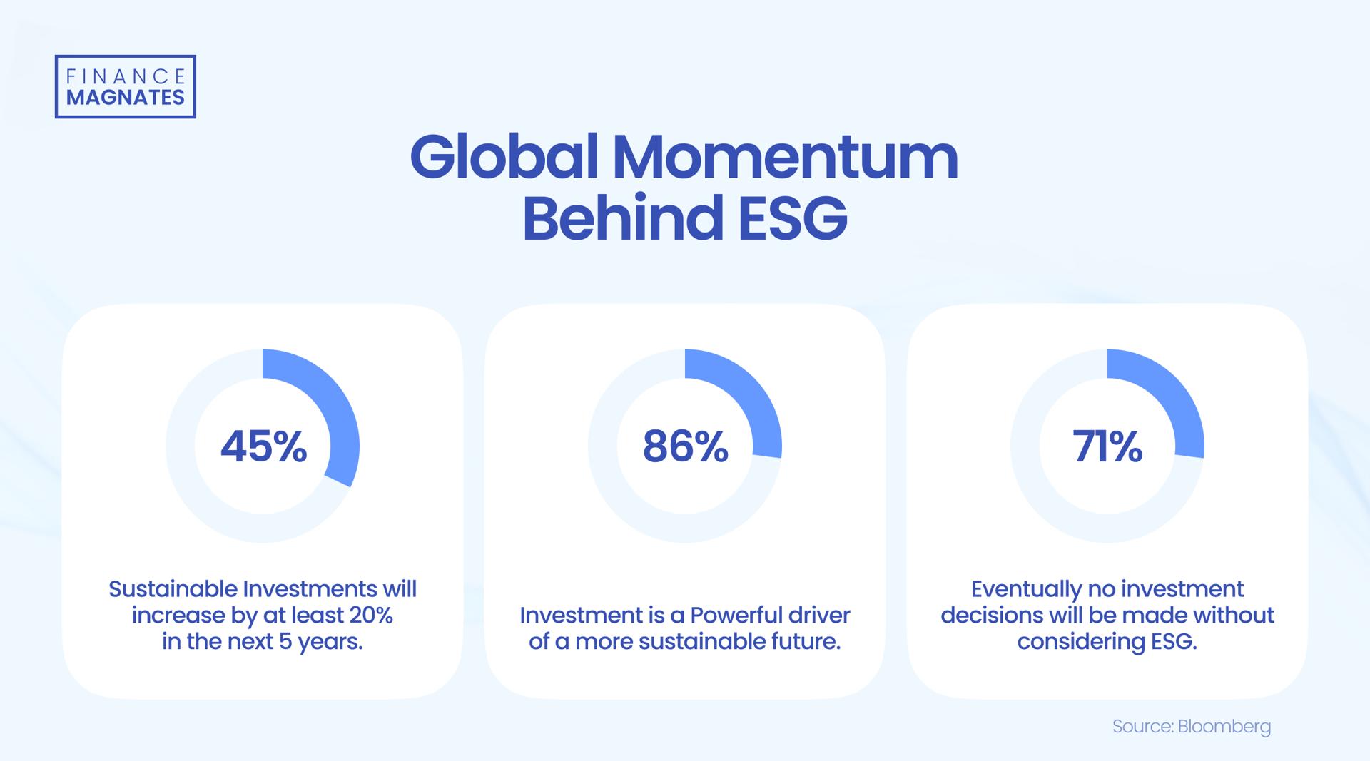 Momentum on the help of ESG