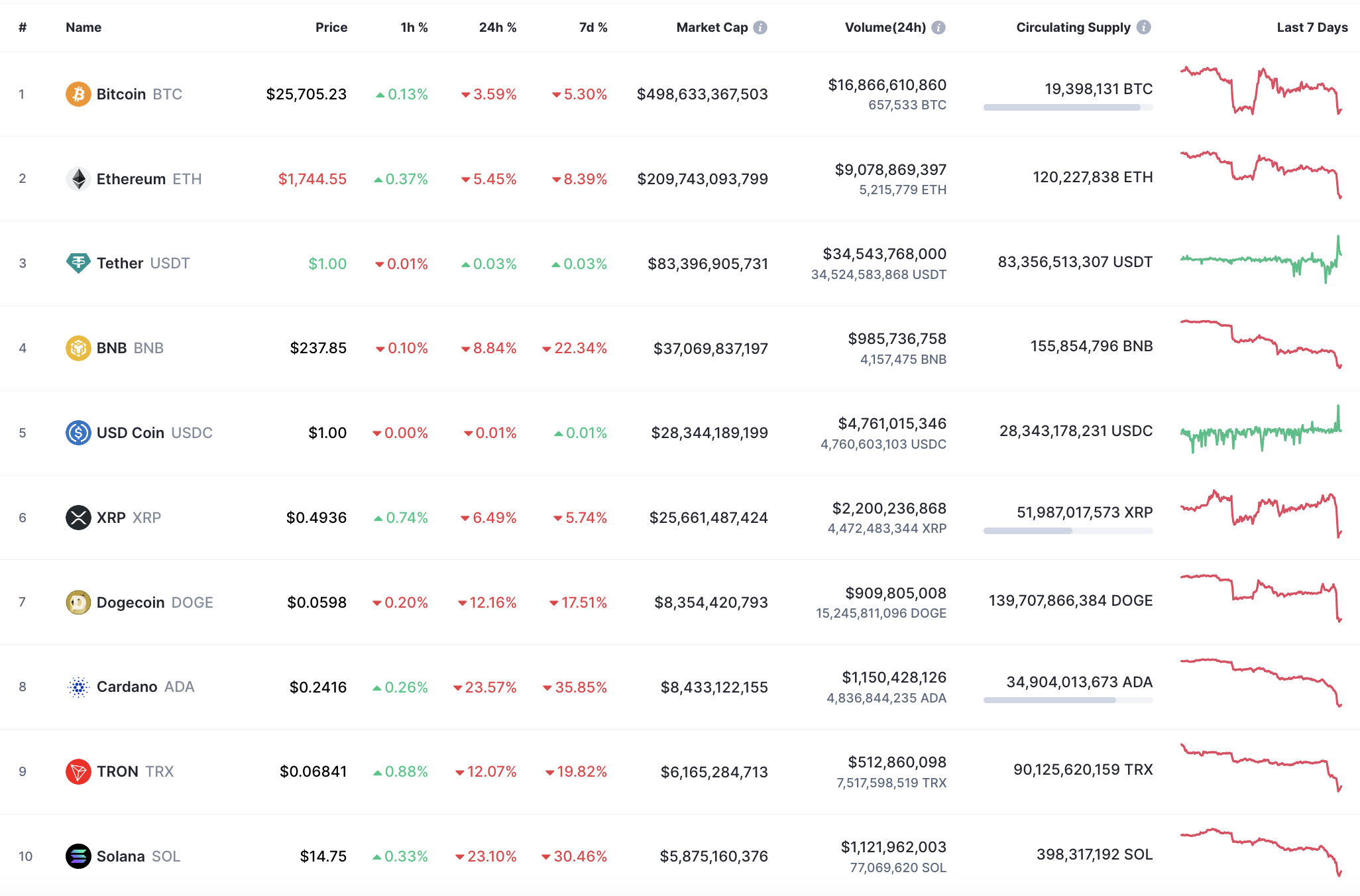 Top coins by CoinMarketCap