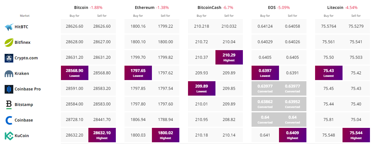 Прогноз цены биткойна: инвесторы BTC в Великобритании сталкиваются с неудачей, поскольку Paypal приостанавливает покупки криптовалюты