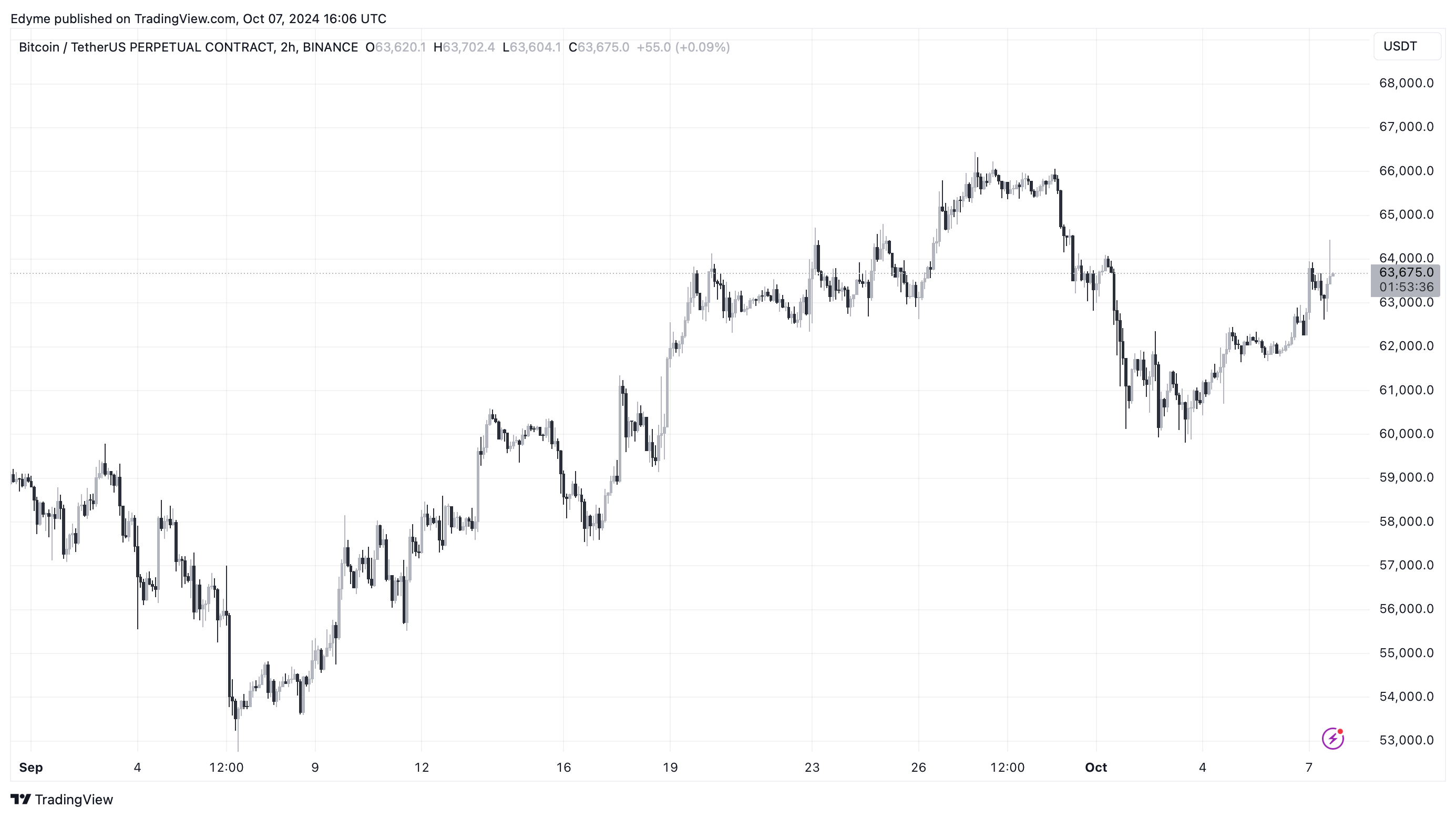 BINANCE:BTCUSDT.P Chart Image by Edyme