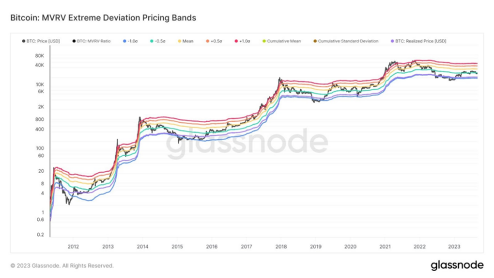 Биткоин курс: ончейн-метрики указывают на грядущие перемены