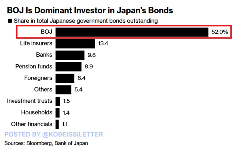 BOJ es, con mucho, el mayor titular de lazos japoneses