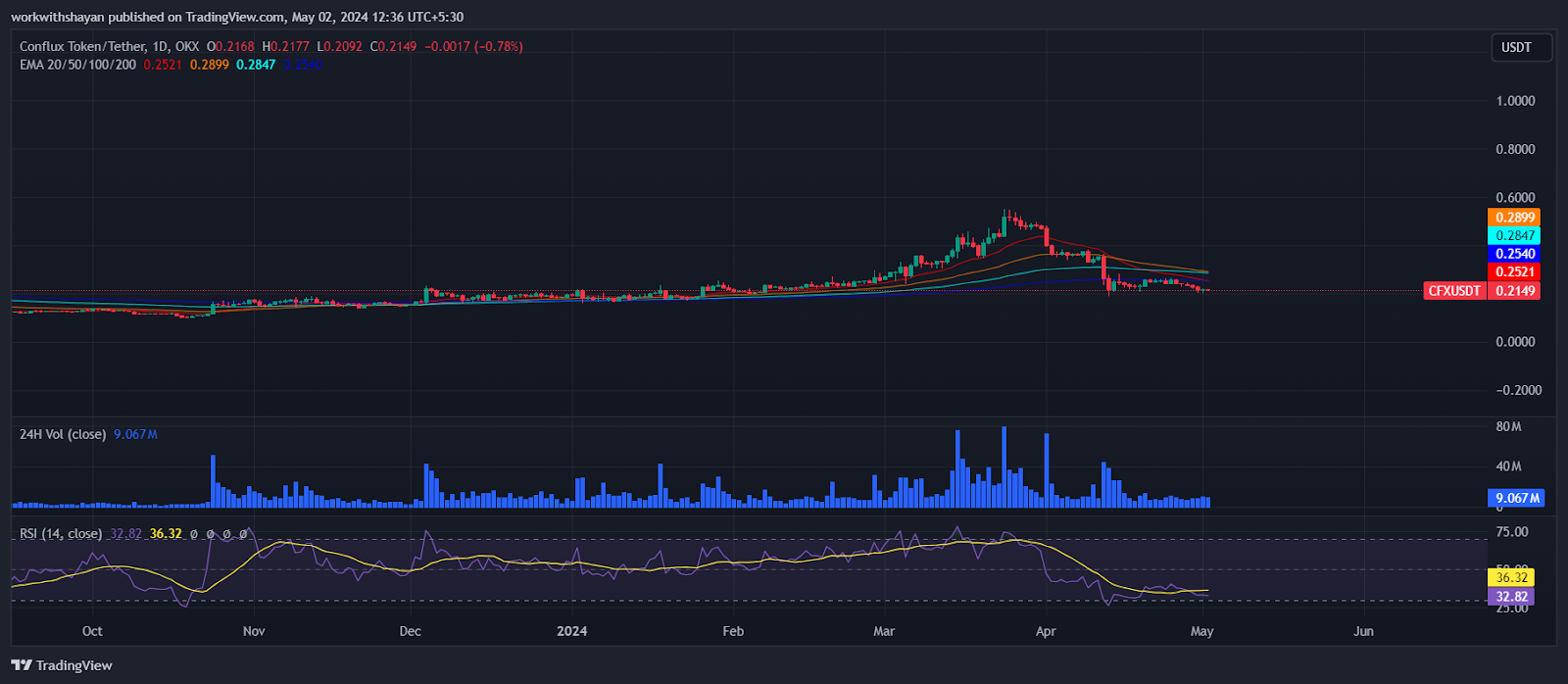 Прогноз цены Conflux: может ли цена CFX возглавить крипторынок Китая?