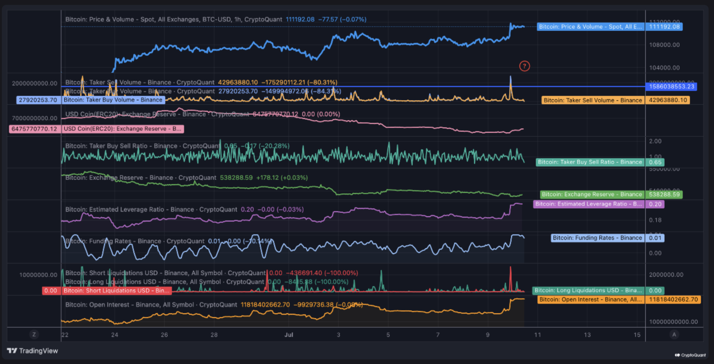🟨"Bitcoin Raggiunge Nuovo Massimo, Ma Attenzione a Possibili Correzioni"
