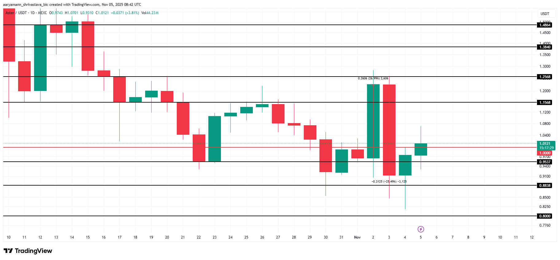 تحليل سعر ASTER. 
