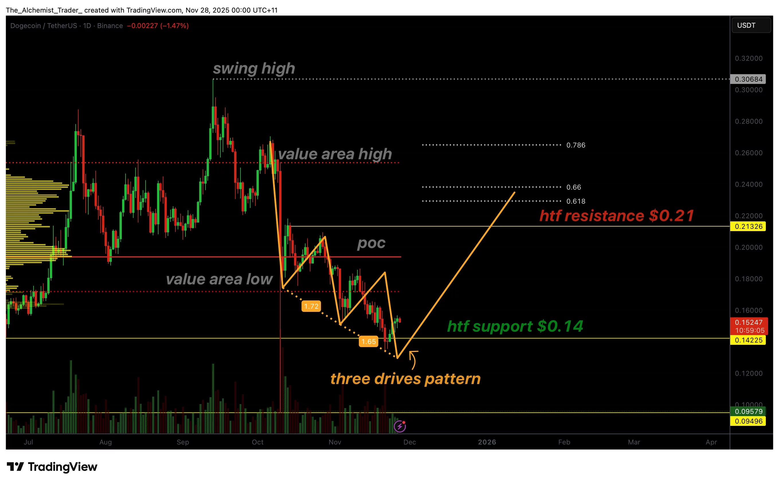 Dogecoin price stabilizes as bullish three-drives structure develops - 1