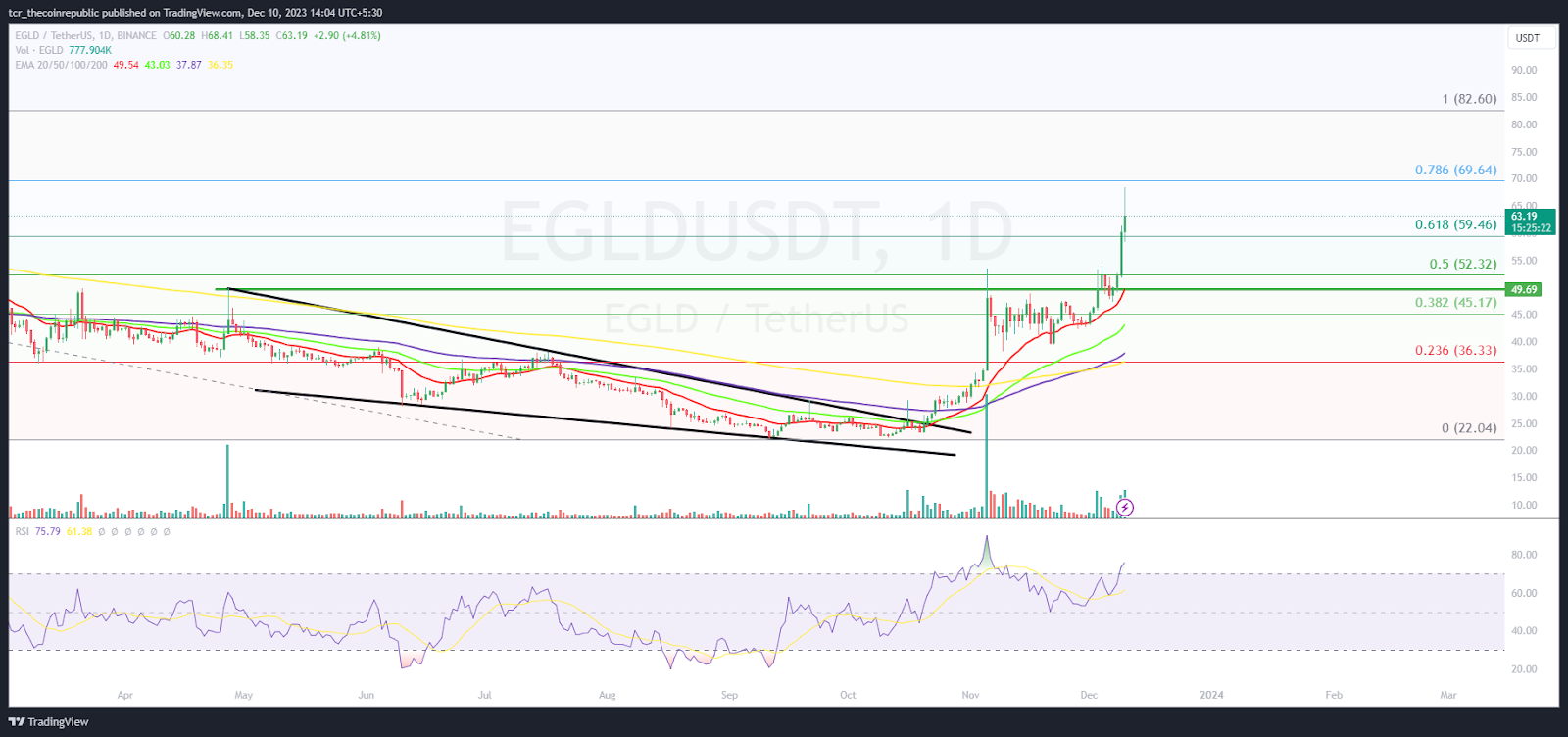 EGLD Price Prediction: EGLD Price Reached Blue Sky Zone Above $50