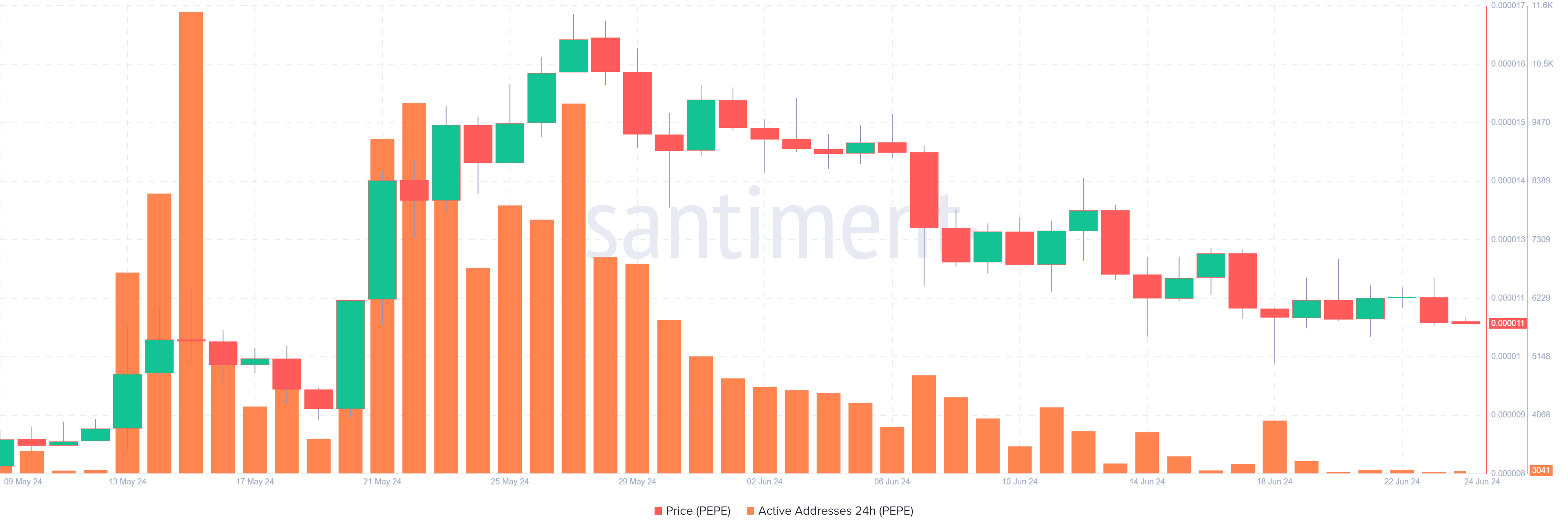 PEPE Daily Active Addresses chart