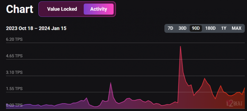 Manta Pacific hits $850M TVL becoming Ethereum’s 4th largest L2