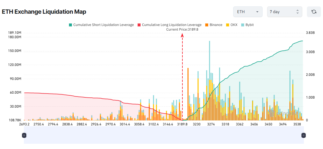 ETH Exchange Liquidation Map. Source: Coinglass