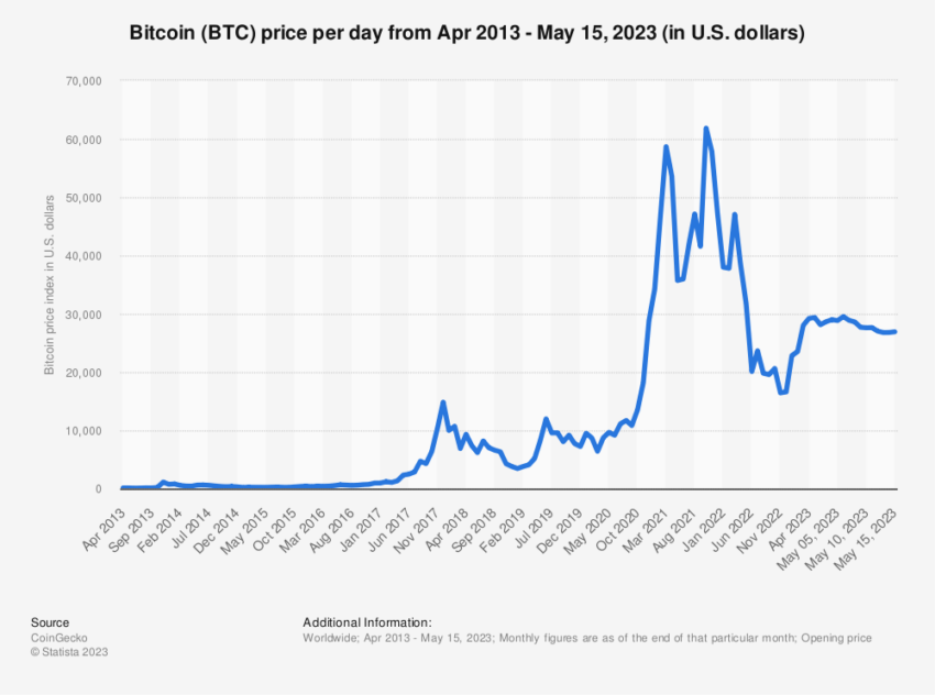 Биткойн-ралли 2023 года: прелюдия к новым максимумам?