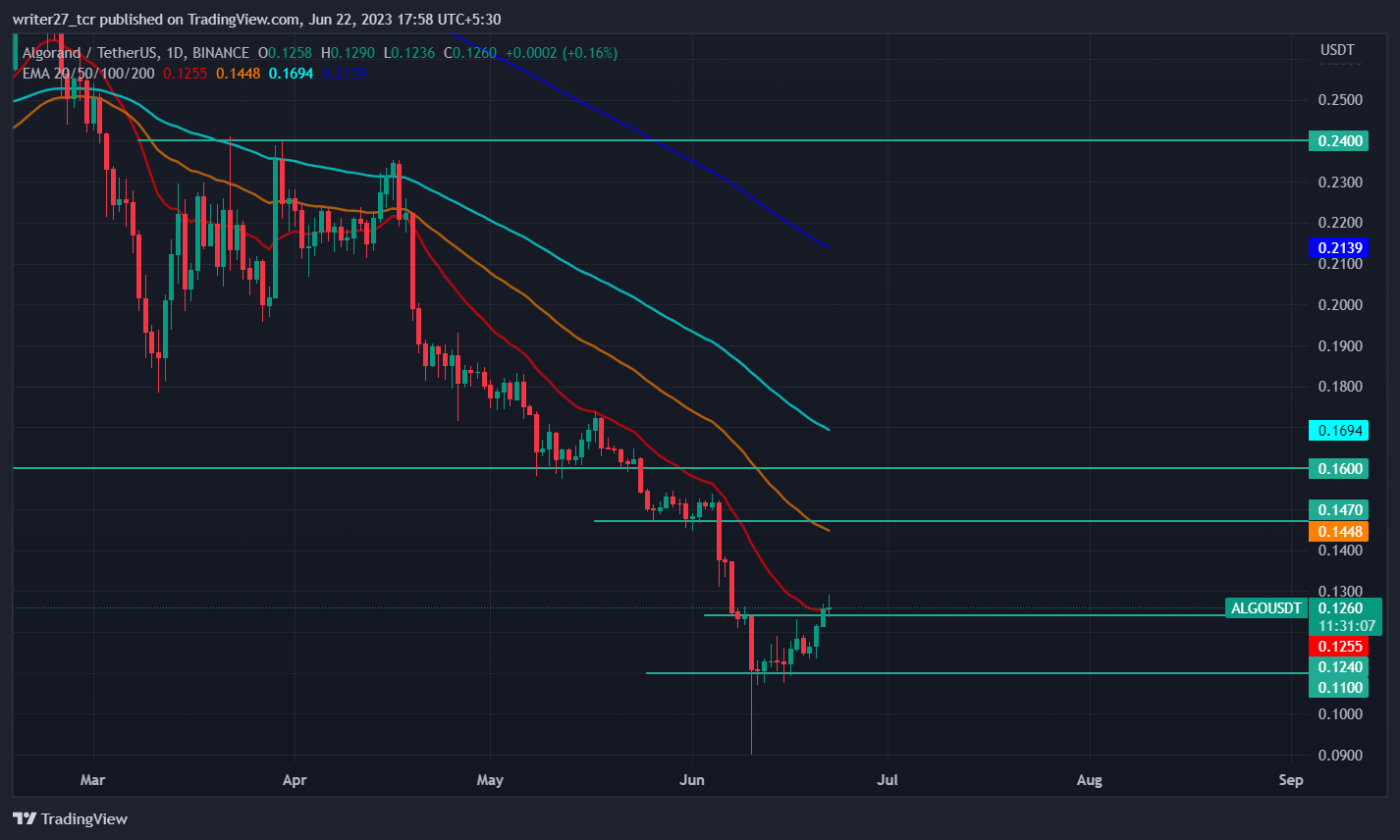 Algorand Price Prediction: Algo Price Rises Above $0.12 