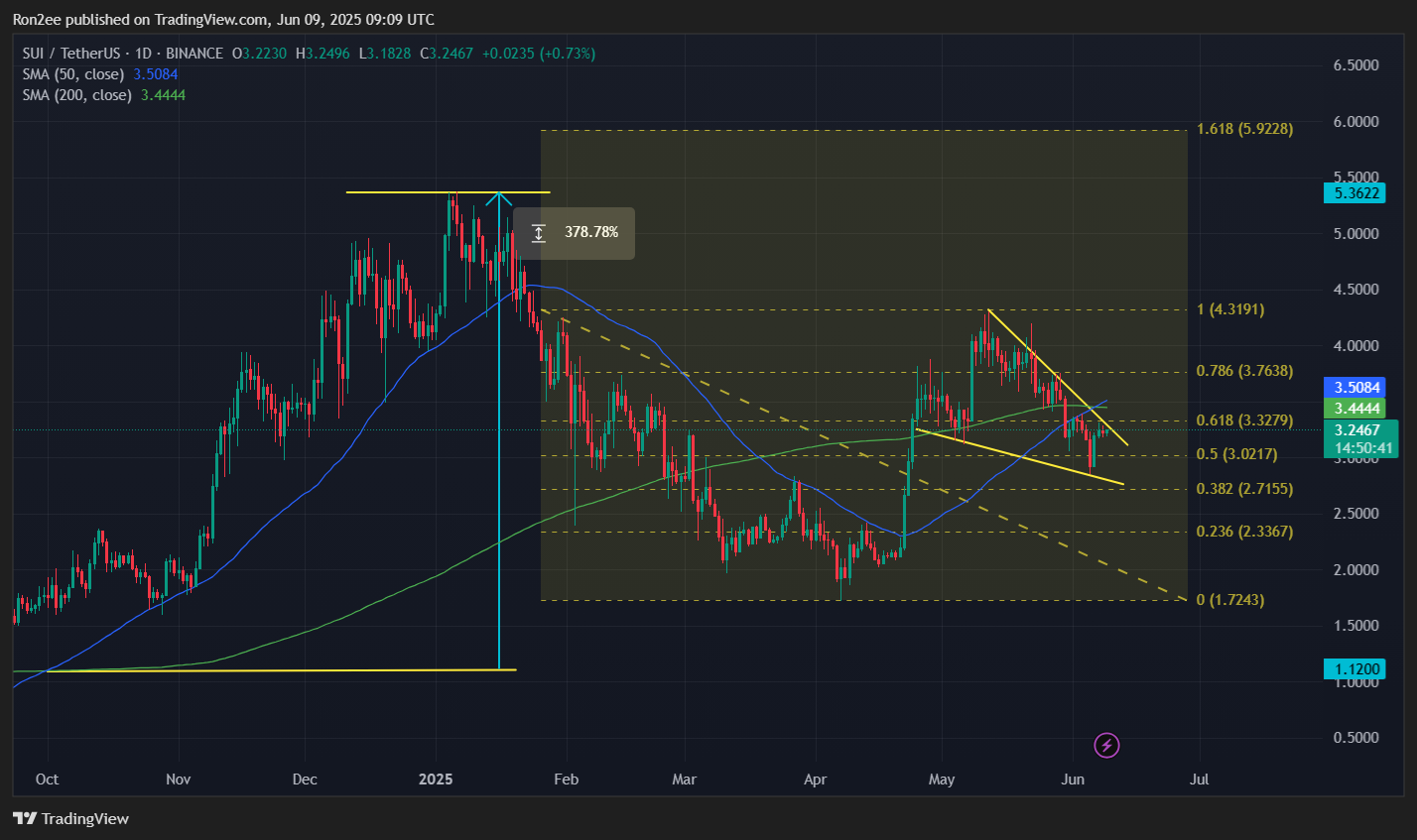 Sui Gears Up для восстановления, так как технические сигналы намекают на прорыв