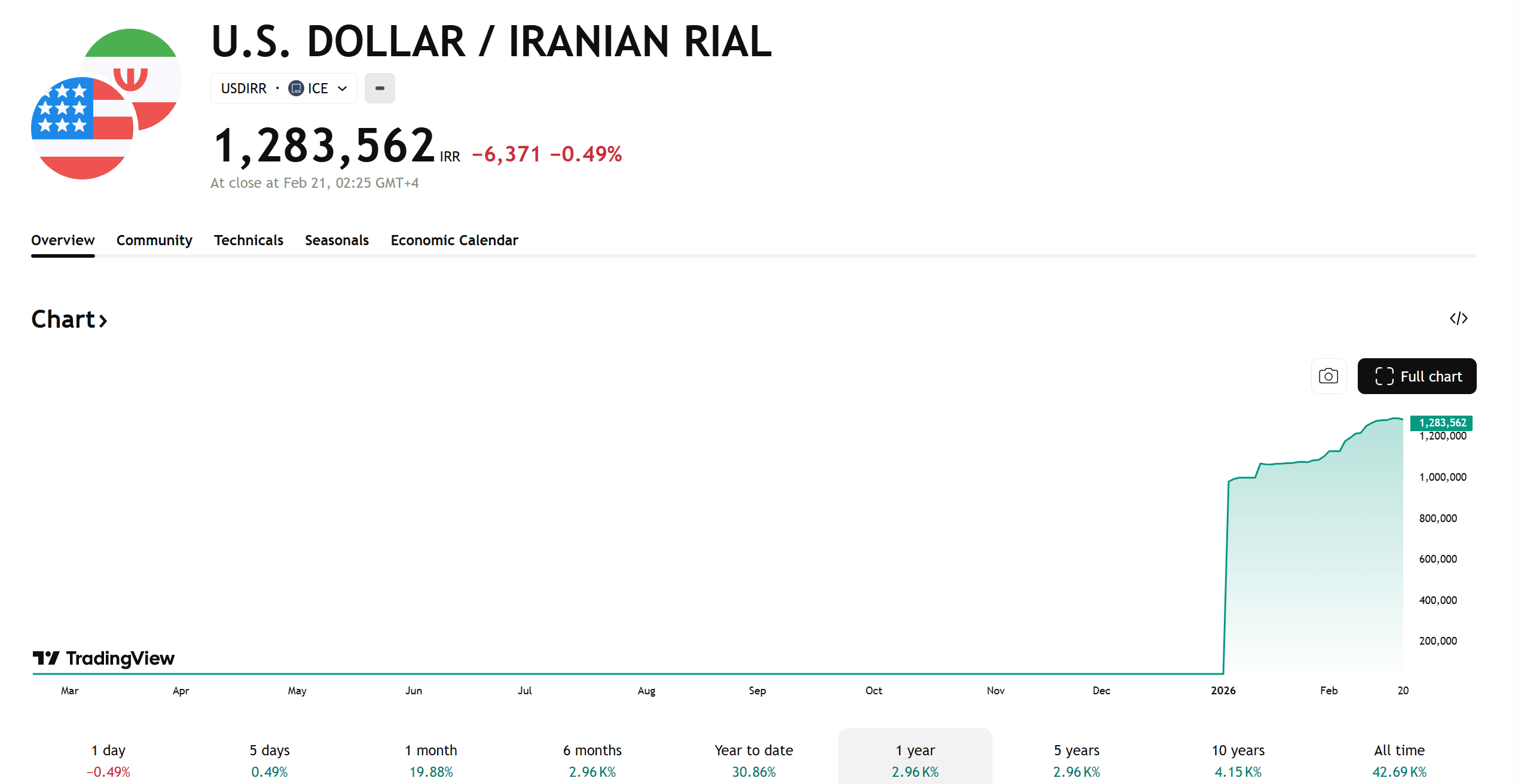 СМИ: в Иране масштабный обвал риала ускорил переход населения к криптоактивам