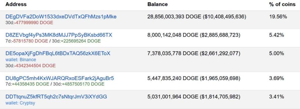 Five-of-the-largest-Dogecoin-whales-1024x373