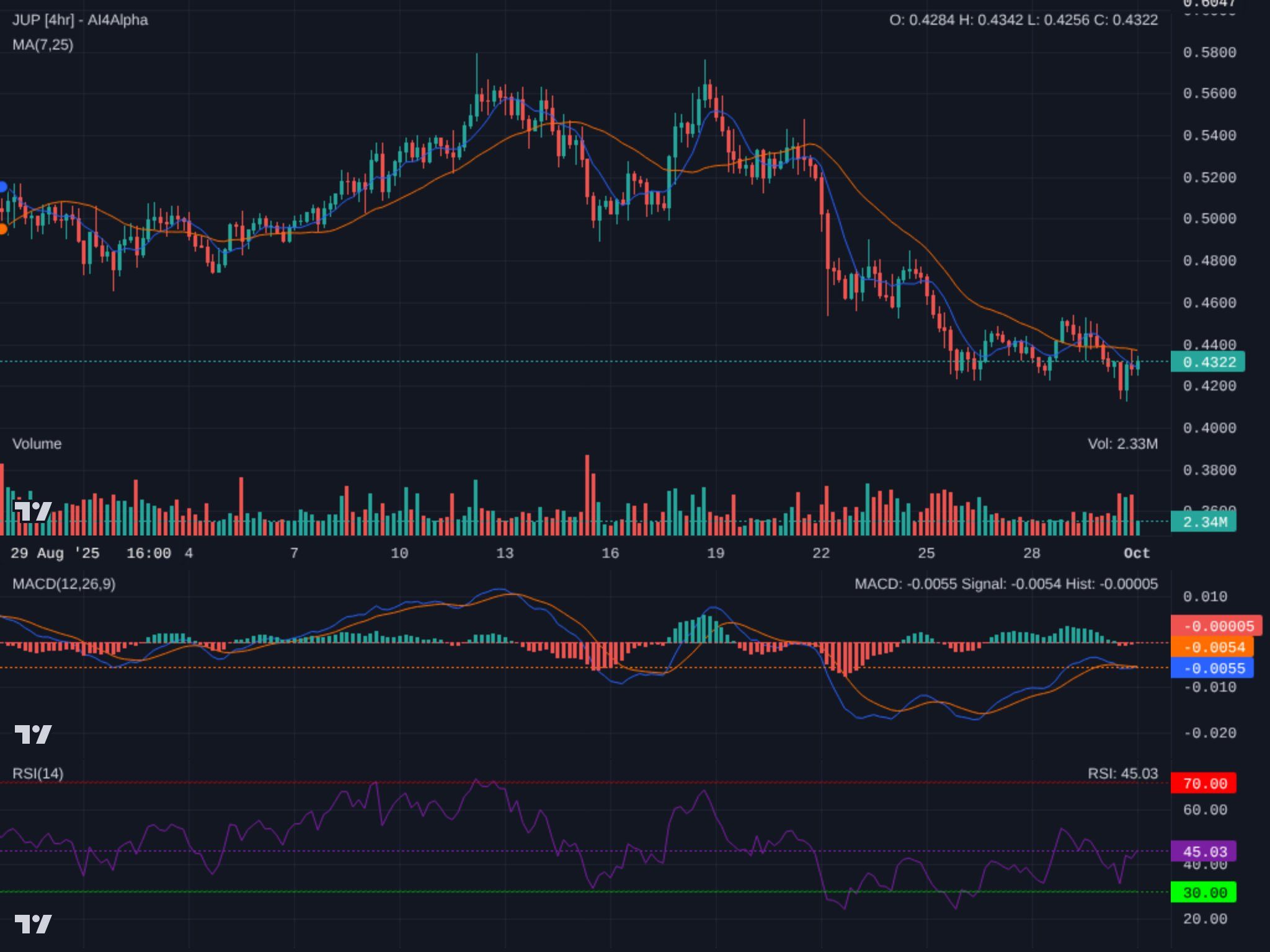 JUP 4H chart. Source: X
