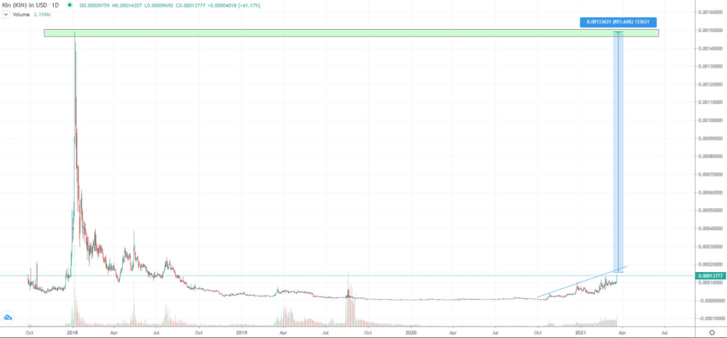 Трейдер: XRP и TRON - главные претенденты на мощный рост