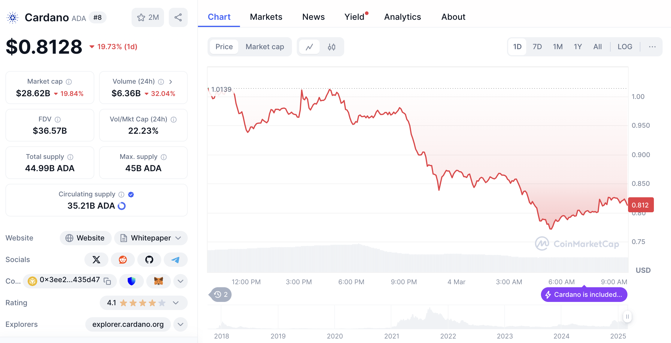 Почему XRP и ADA падают и при чем тут Трамп