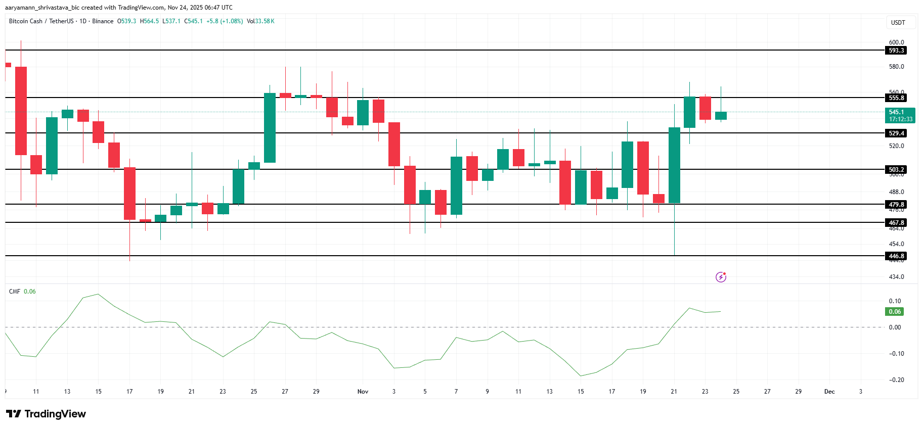 Análisis de Precio de BCH.