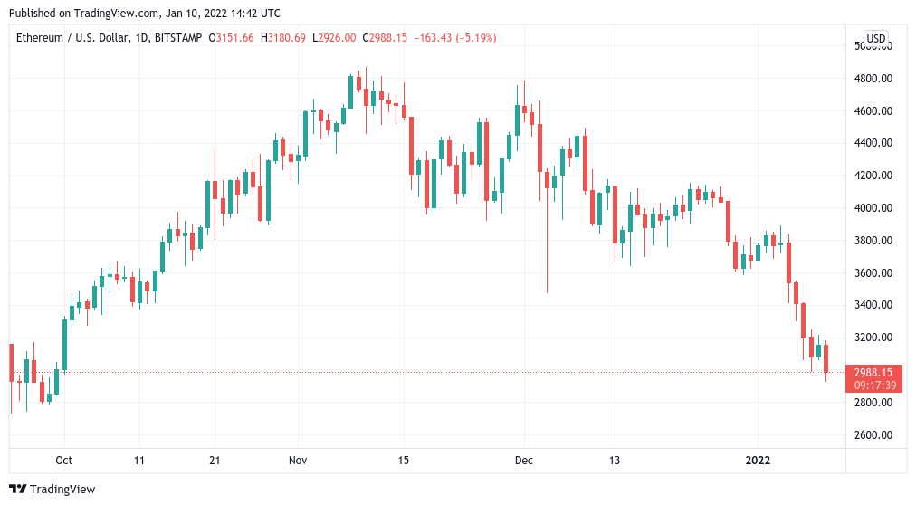 ETH/USD 1-day candle chart (Bitstamp). Source: TradingView
