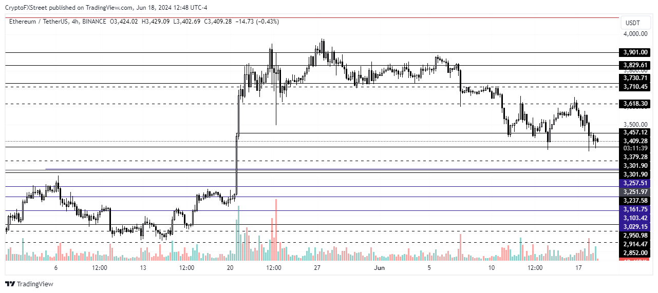 ETH/USDT 4-hour chart